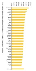 safest state for journalists in Nigeria.