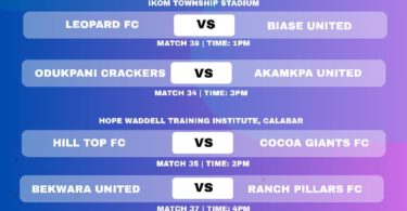 The Organizing Committee of the Cross River State Football Association has released the 2nd Round Pairings of the ongoing 2025 CRS Governor’s Cup Competition. According to the fixtures, all second-round matches will be played on Tuesday, 25th November 2025, while the Quarter-Finals are scheduled for Thursday, 27th November 2025. Meanwhile, the Disciplinary Committee of the State Football Association has issued sanctions to Local Government Teams that withdrew from the competition and left their designated centers for their local government headquarters. The affected teams are: Obubra United – Obubra LGA ABIWAVES FC – Abi LGA Akpabuyo United – Akpabuyo LGA Each team has been fined ₦500,000 for refusing to continue with their fixture obligations in the 2025 Sweet Prince Cup, thereby bringing the competition into disrepute. The fine is to be paid within 30 days, failure of which will attract additional sanctions and possible suspension from future CRSFA competitions. The Association wishes all teams progressing to the second round the best of luck. CRSFA Secretary