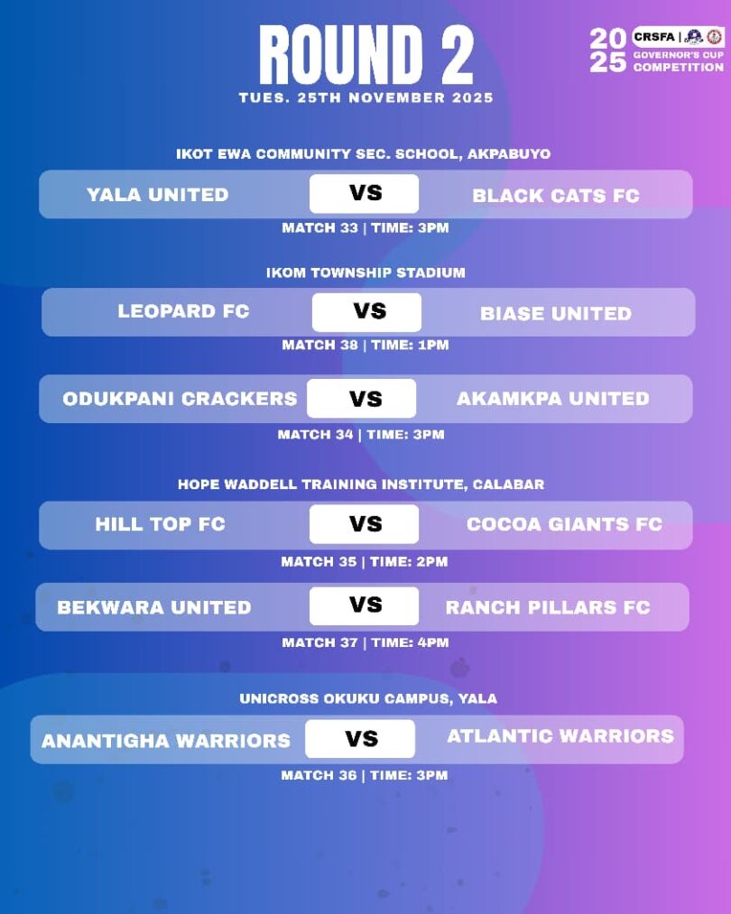 The Organizing Committee of the Cross River State Football Association has released the 2nd Round Pairings of the ongoing 2025 CRS Governor’s Cup Competition. According to the fixtures, all second-round matches will be played on Tuesday, 25th November 2025, while the Quarter-Finals are scheduled for Thursday, 27th November 2025. Meanwhile, the Disciplinary Committee of the State Football Association has issued sanctions to Local Government Teams that withdrew from the competition and left their designated centers for their local government headquarters. The affected teams are: Obubra United – Obubra LGA ABIWAVES FC – Abi LGA Akpabuyo United – Akpabuyo LGA Each team has been fined ₦500,000 for refusing to continue with their fixture obligations in the 2025 Sweet Prince Cup, thereby bringing the competition into disrepute. The fine is to be paid within 30 days, failure of which will attract additional sanctions and possible suspension from future CRSFA competitions. The Association wishes all teams progressing to the second round the best of luck. CRSFA Secretary