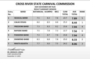 Results for the second carnival calabar dry run