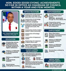 Biase Residents Urge Governor Otu to Request Documentary Evidence of Council Chairman’s Achievements